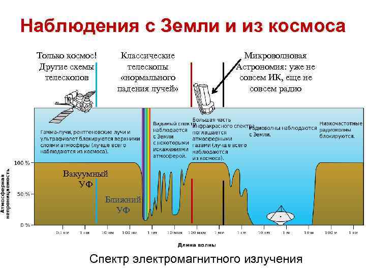 Наблюдения с Земли и из космоса Только космос! Другие схемы телескопов Классические телескопы «нормального