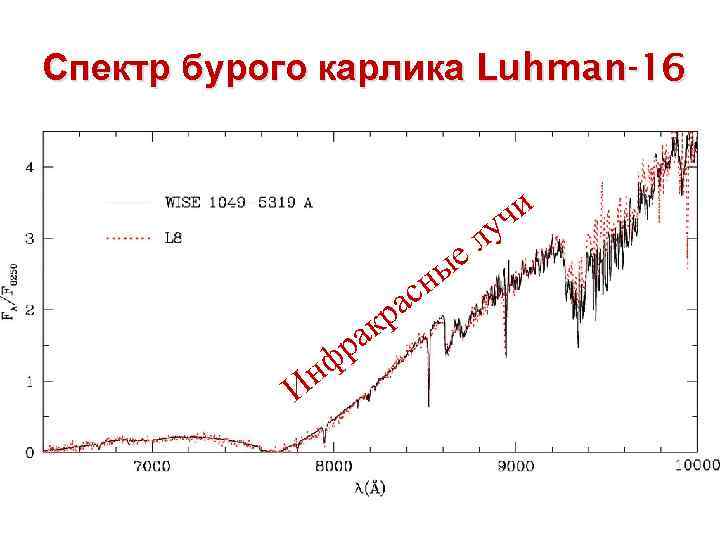 Спектр бурого карлика Luhman-16 чи у л е ны с ра к н И