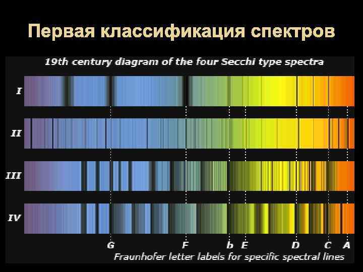 Первая классификация спектров 