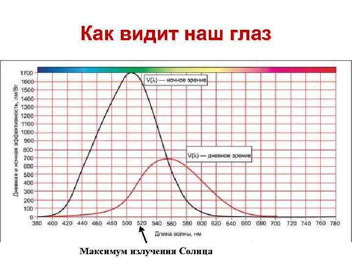 Как видит наш глаз Максимум излучения Солнца 