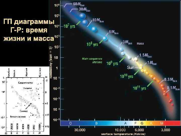 ГП диаграммы Г-Р: время жизни и масса 