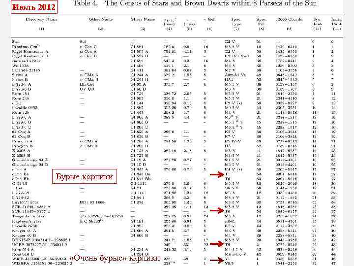 Июль 2012 Бурые карлики «Очень бурые» карлики 