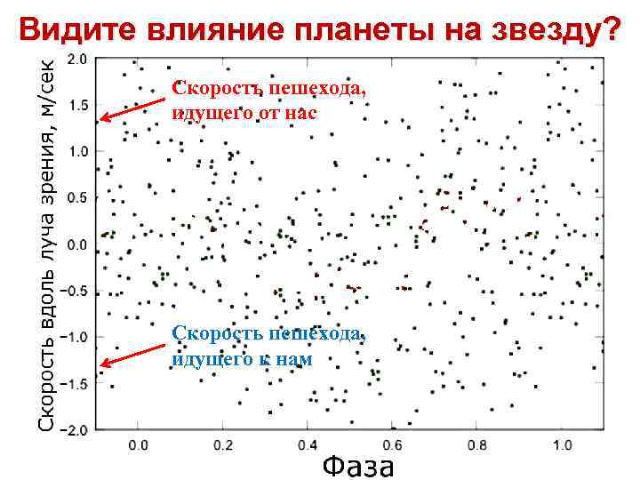 Видите влияние планеты на звезду? Скорость пешехода, идущего от нас Скорость пешехода, идущего к