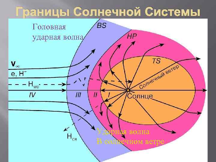 Границы Солнечной Системы Головная ударная волна Ударная волна В солнечном ветре 