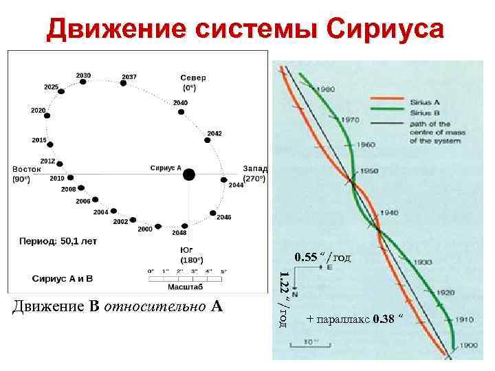 Движение системы Сириуса 0. 55 “/год 1. 22 “/год Движение B относительно A +