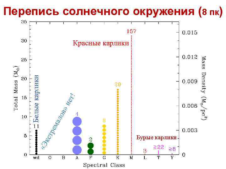 Перепись солнечного окружения (8 пк) ет! в» н ало «Э кст рем Белые карлики