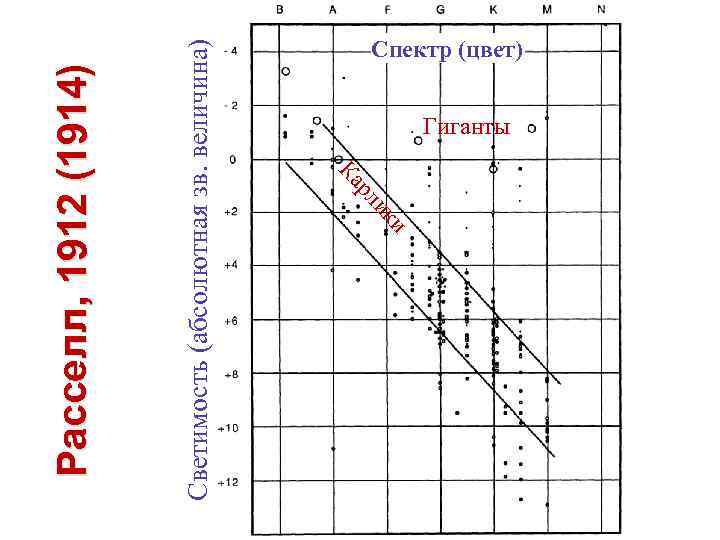 и ик рл Ка Светимость (абсолютная зв. величина) Расселл, 1912 (1914) Спектр (цвет) Гиганты