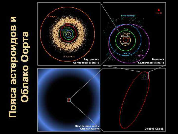 Пояса астероидов и Облако Оорта 