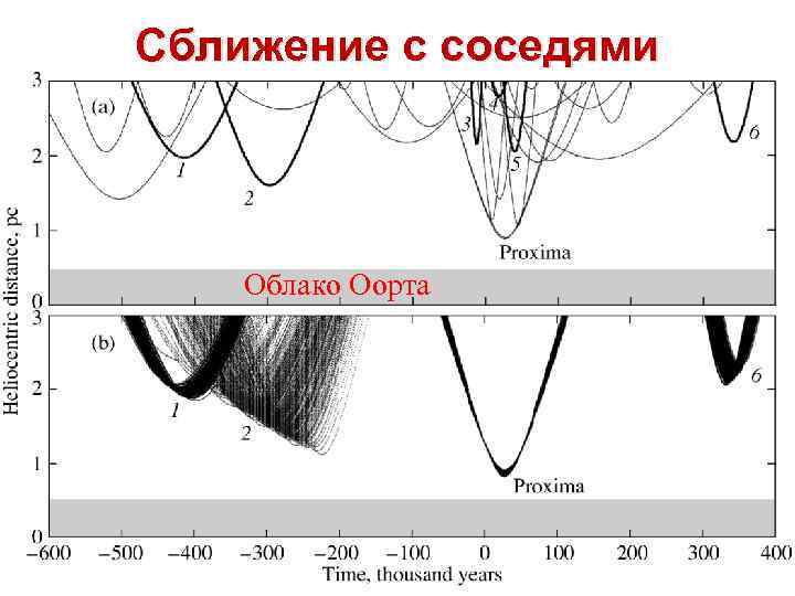 Сближение с соседями Облако Оорта 