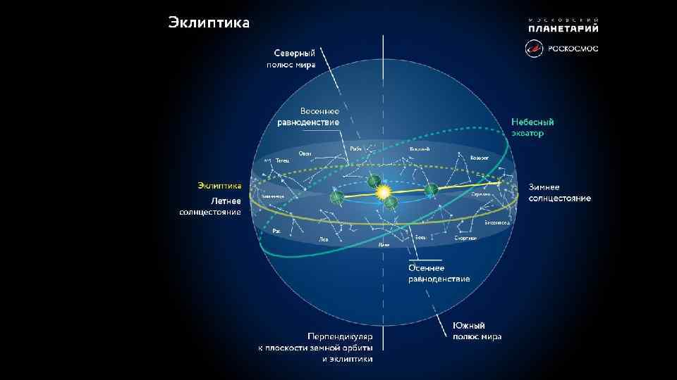 Эклиптика зодиакальное созвездие