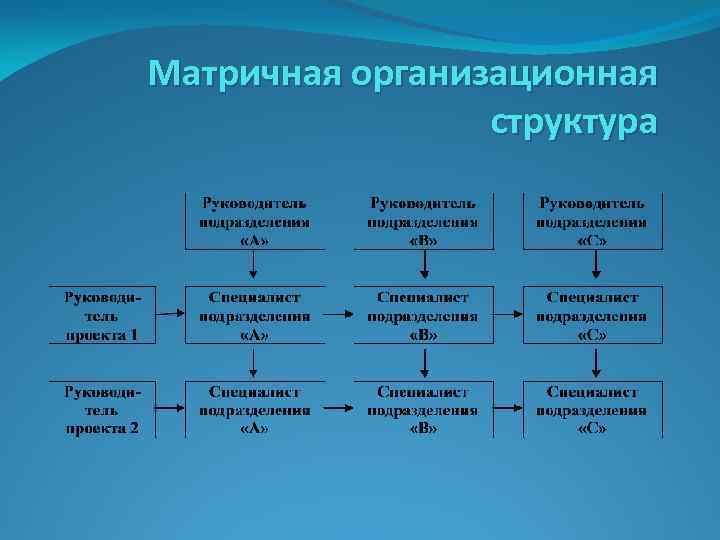 Матричная организационная структура 