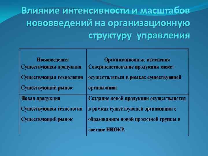 Влияние интенсивности и масштабов нововведений на организационную структуру управления 