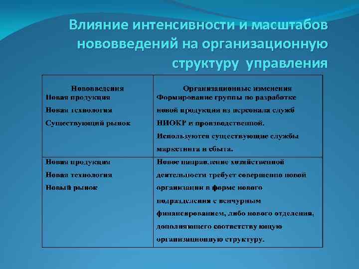 Влияние интенсивности и масштабов нововведений на организационную структуру управления 