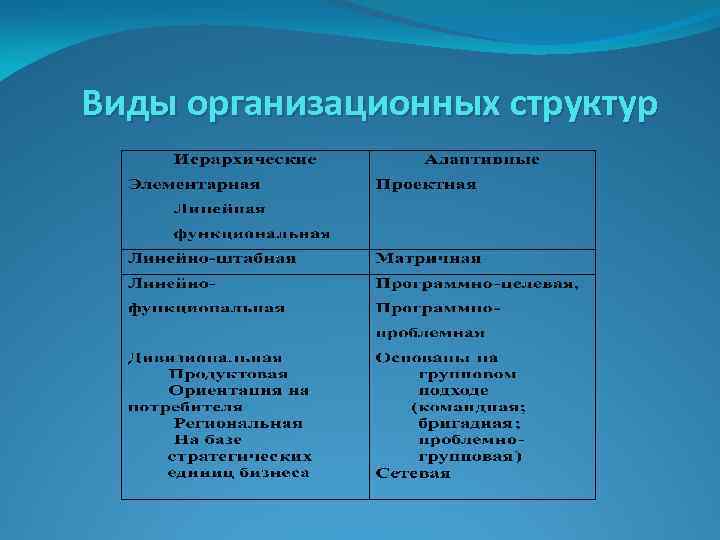 Виды организационных структур 
