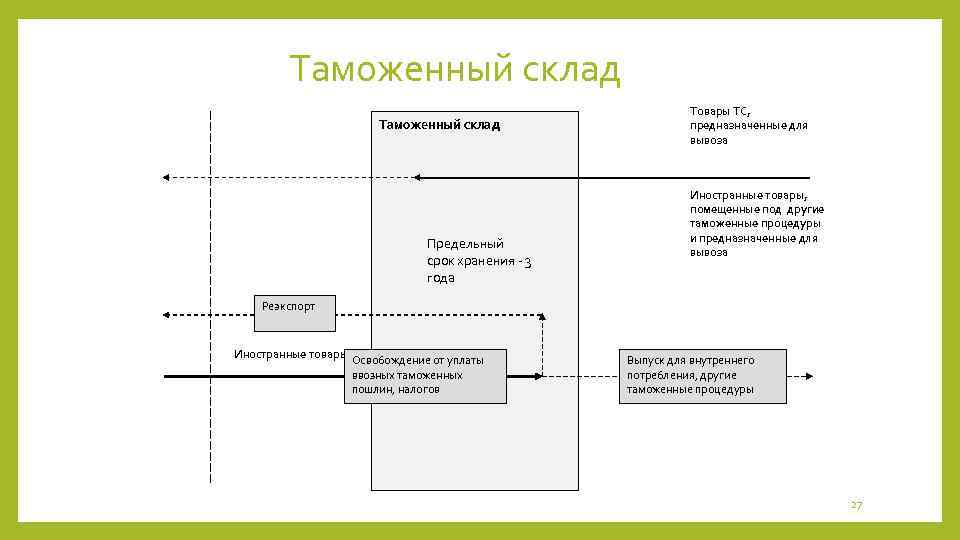 Таможенная процедура таможенного склада. Таможенная процедура таможенного склада схема. Таможенная процедура реэкспорта схема. Завершение таможенной процедуры таможенный склад. Срок хранения на таможенном складе.