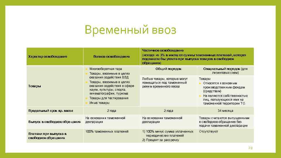 Временный ввоз Характер освобождения Полное освобождение ► ► ► Товары ► ► Предельный срок