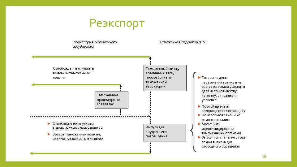 Реэкспорт Территория иностранного государства Освобождение от уплаты вывозных таможенных пошлин Таможенная территория ТС Таможенный