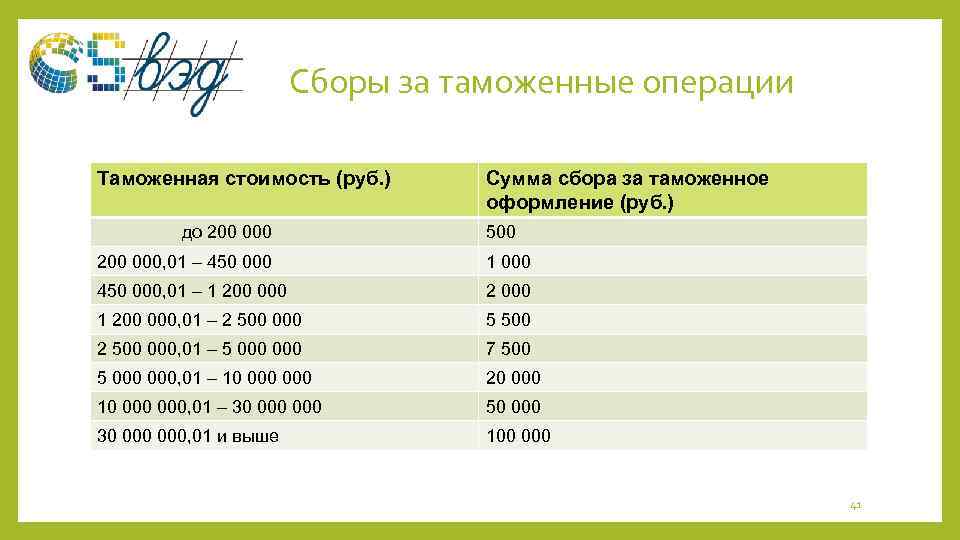 Сборы за таможенные операции Таможенная стоимость (руб. ) до 200 000 Сумма сбора за