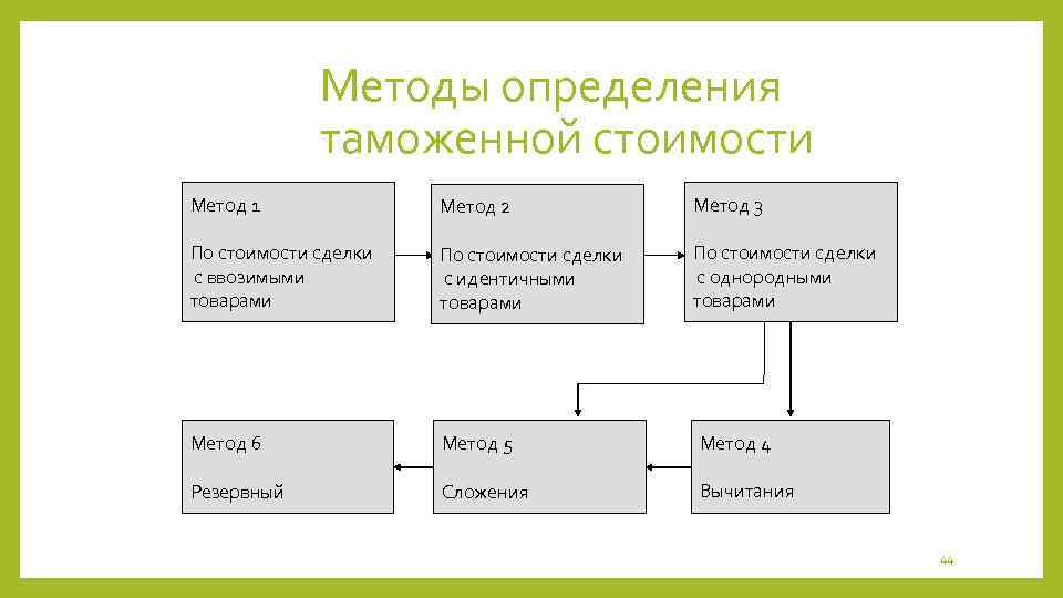 Методы определения таможенной стоимости Метод 1 Метод 2 Метод 3 По стоимости сделки с