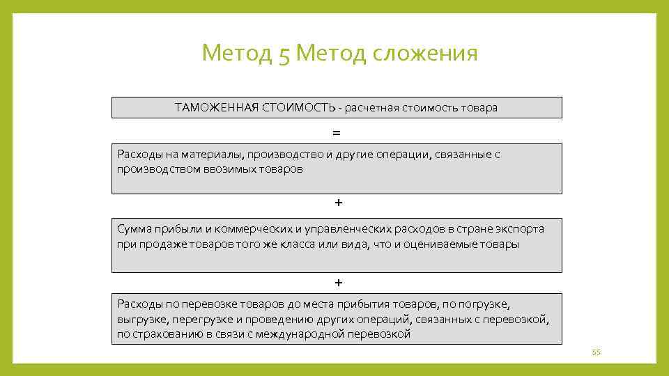 Метод 5 Метод сложения ТАМОЖЕННАЯ СТОИМОСТЬ - расчетная стоимость товара = Расходы на материалы,