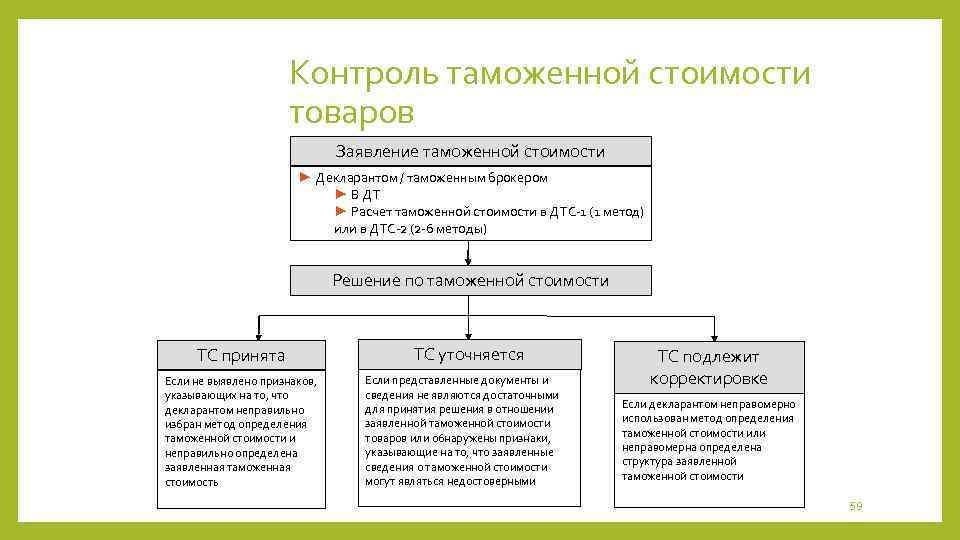 Контроль таможенной стоимости товаров Заявление таможенной стоимости ► Декларантом / таможенным брокером ► В