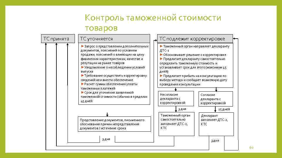 Контроль таможенной стоимости товаров ТС принята ТС уточняется ТС подлежит корректировке ►Запрос о представлении