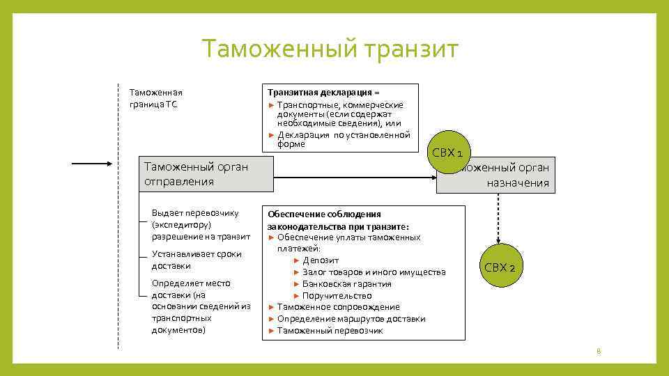 Таможенный транзит картинки