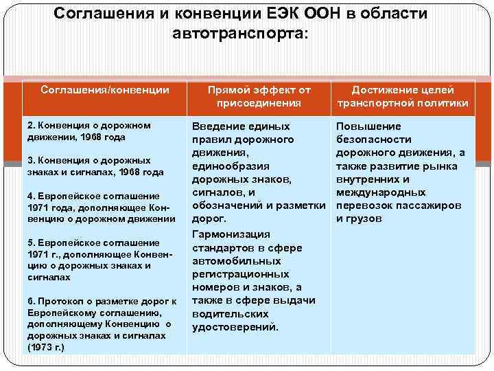 Соглашения и конвенции ЕЭК ООН в области автотранспорта: Соглашения/конвенции 2. Конвенция о дорожном движении,