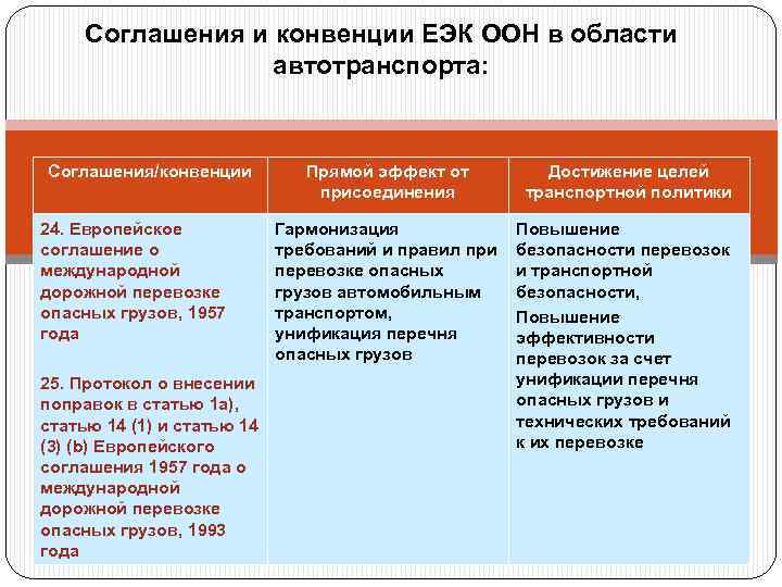 Соглашения и конвенции ЕЭК ООН в области автотранспорта: Соглашения/конвенции 24. Европейское соглашение о международной