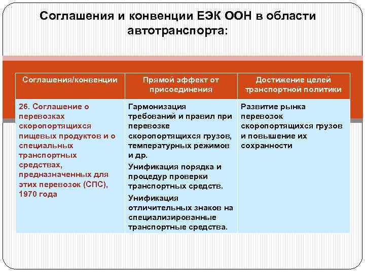 Соглашения и конвенции ЕЭК ООН в области автотранспорта: Соглашения/конвенции 26. Соглашение о перевозках скоропортящихся