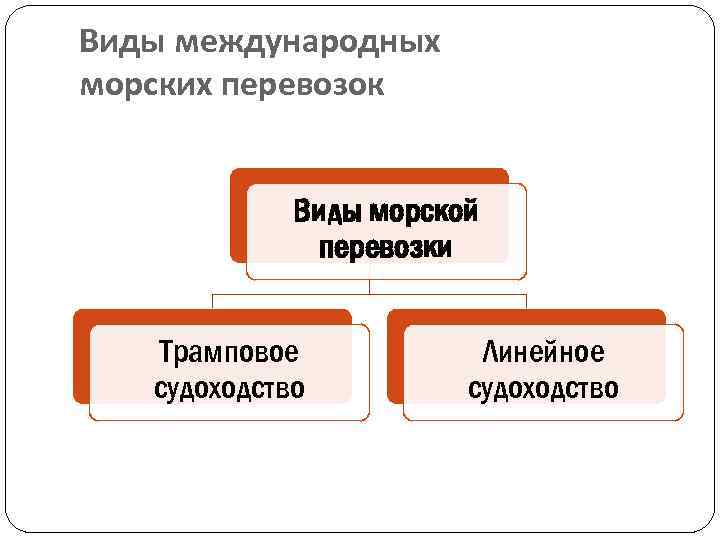 Виды международных морских перевозок Виды морской перевозки Трамповое судоходство Линейное судоходство 