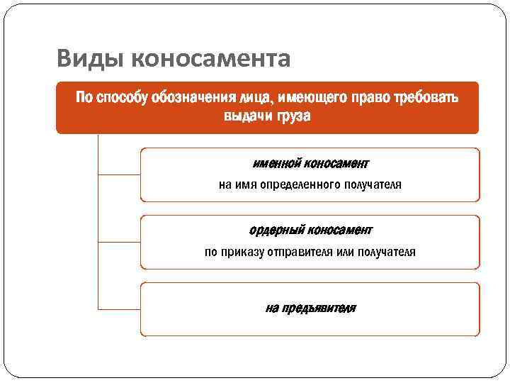 Виды коносамента По способу обозначения лица, имеющего право требовать выдачи груза именной коносамент на
