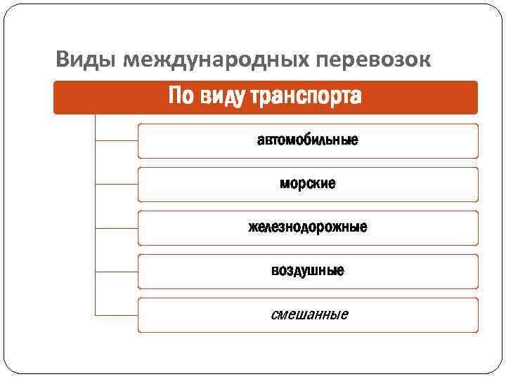 Виды международных перевозок По виду транспорта автомобильные морские железнодорожные воздушные смешанные 