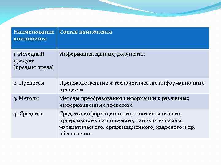 Наименование Состав компонента 1. Исходный Информация, данные, документы продукт (предмет труда) 2. Процессы Производственные