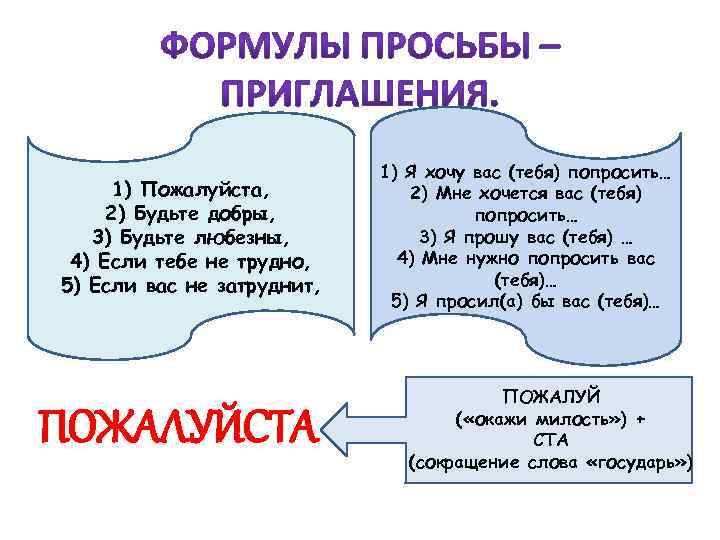 1) Пожалуйста, 2) Будьте добры, 3) Будьте любезны, 4) Если тебе не трудно, 5)