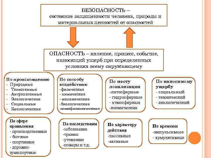 БЕЗОПАСНОСТЬ – состояние защищенности человека, природы и материальных ценностей от опасностей ОПАСНОСТЬ – явление,