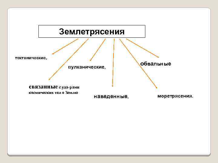 Землетрясения тектонические, вулканические, обвальные связанные с уда рами космических тел о Землю наведенные, моретрясения.