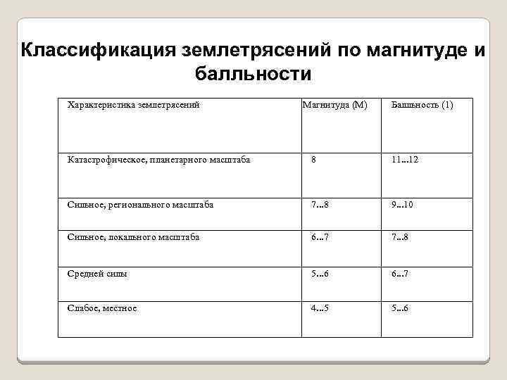 Магнитуда землетрясения. Классификация землетрясений по магнитуде и бальности. Землетрясение классификация землетрясения. Градация землетрясений по магнитуде. Классификация и характеристика землетрясений.