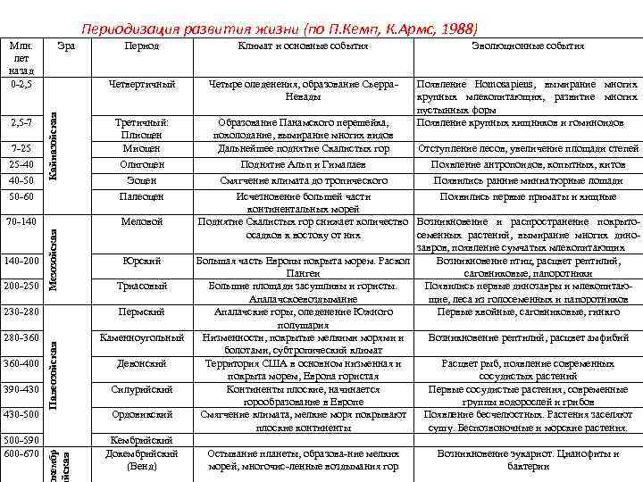 Периодизация развития жизни (по П. Кемп, К. Армс, 1988) 2, 5 -7 7 -25