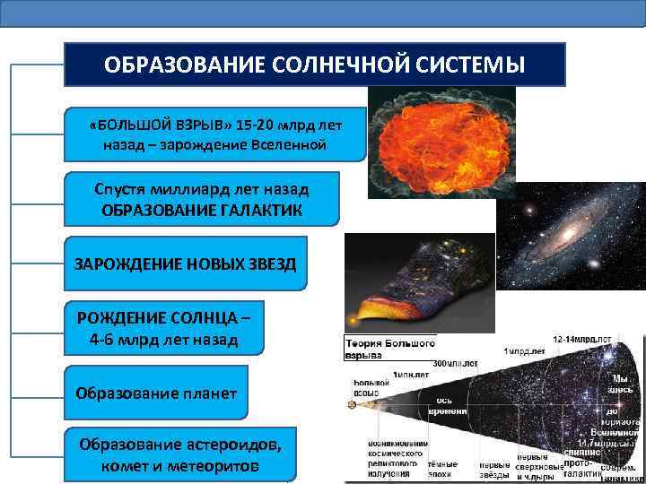 ОБРАЗОВАНИЕ СОЛНЕЧНОЙ СИСТЕМЫ «БОЛЬШОЙ ВЗРЫВ» 15 -20 млрд лет назад – зарождение Вселенной Спустя