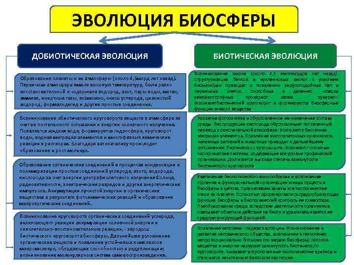 ЭВОЛЮЦИЯ БИОСФЕРЫ ДОБИОТИЧЕСКАЯ ЭВОЛЮЦИЯ Образование планеты и ее атмосферы (около 4, 5 млрд лет