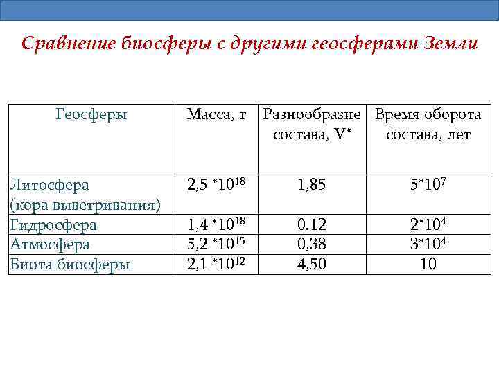 Сравнение биосферы с другими геосферами Земли Геосферы Литосфера (кора выветривания) Гидросфера Атмосфера Биота биосферы