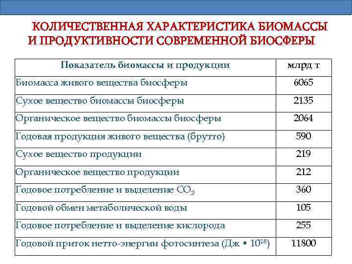 КОЛИЧЕСТВЕННАЯ ХАРАКТЕРИСТИКА БИОМАССЫ И ПРОДУКТИВНОСТИ СОВРЕМЕННОЙ БИОСФЕРЫ Показатель биомассы и продукции млрд т Биомасса