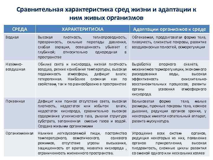 Сравнительная характеристика сред жизни и адаптации к ним живых организмов СРЕДА ХАРАКТЕРИТИСКА Адаптации организмов