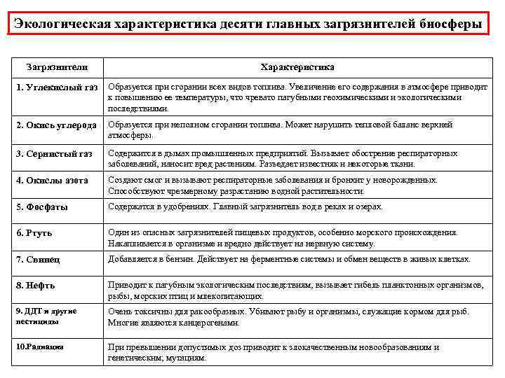 Экологическая характеристика десяти главных загрязнителей биосферы Загрязнители Характеристика 1. Углекислый газ Образуется при сгорании