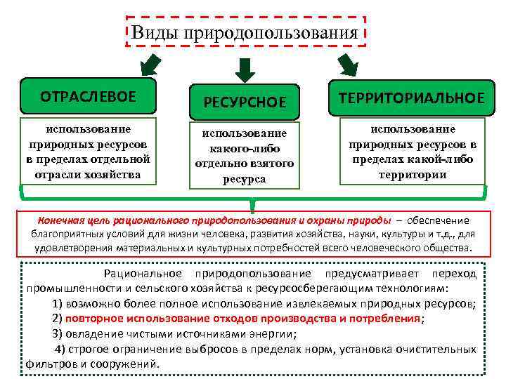 Виды природопользования ОТРАСЛЕВОЕ РЕСУРСНОЕ ТЕРРИТОРИАЛЬНОЕ использование природных ресурсов в пределах отдельной отрасли хозяйства использование