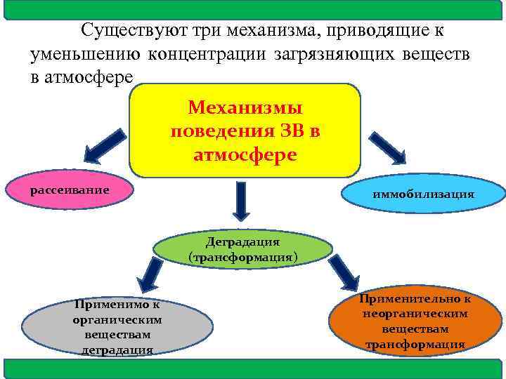 Существуют три механизма, приводящие к уменьшению концентрации загрязняющих веществ в атмосфере Механизмы поведения ЗВ