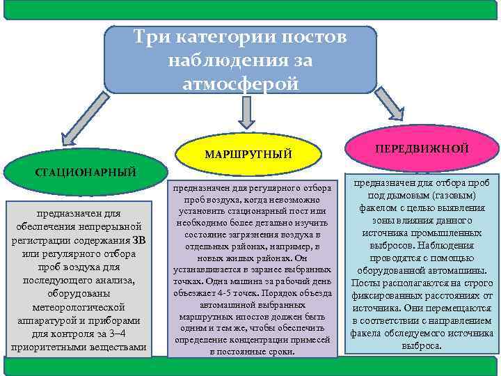 Три категории постов наблюдения за атмосферой МАРШРУТНЫЙ СТАЦИОНАРНЫЙ предназначен для обеспечения непрерывной регистрации содержания