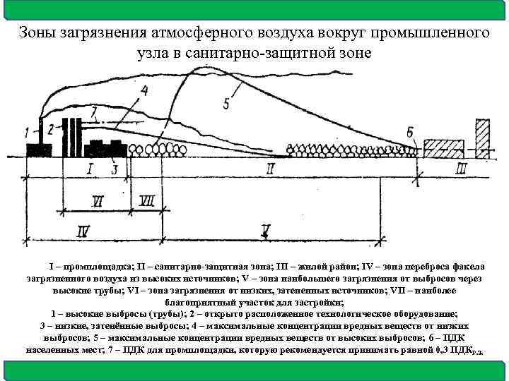 Зоны загрязнения атмосферного воздуха вокруг промышленного узла в санитарно-защитной зоне I – промплощадка; II