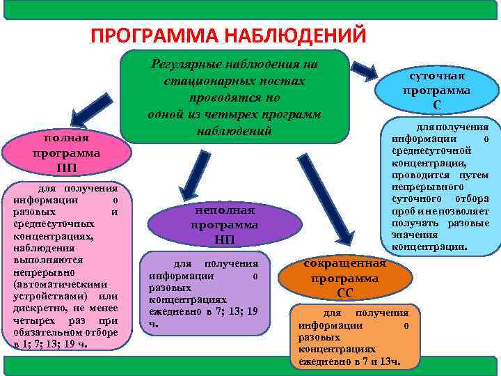 ПРОГРАММА НАБЛЮДЕНИЙ полная программа ПП для получения информации о разовых и среднесуточных концентрациях, наблюдения